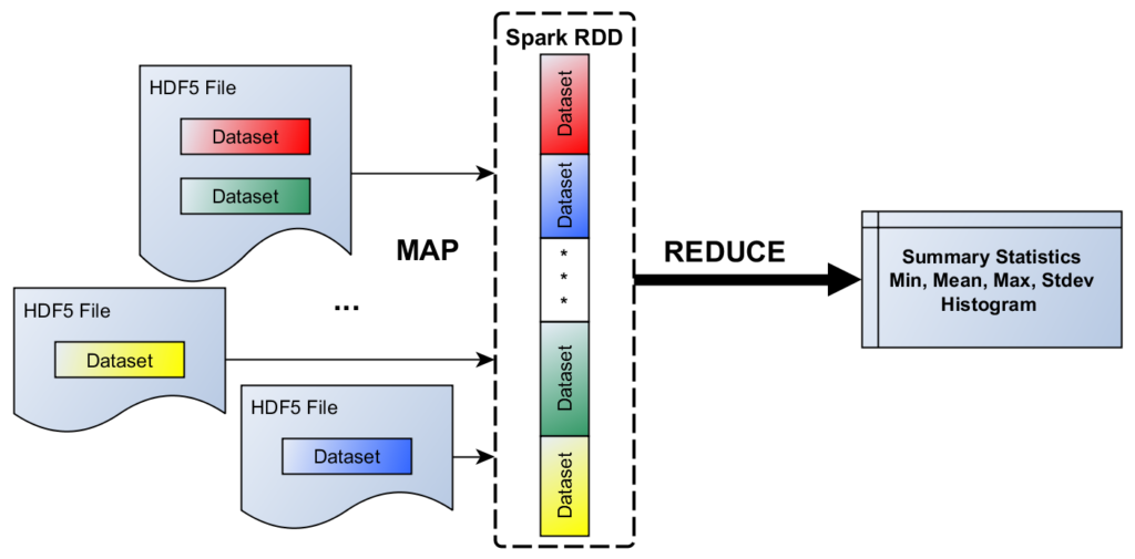 HDF5 Apache Spark RDD