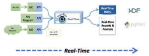 Figure 2 - Real-Time Data Flow