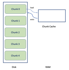 Diagram 1: dataset stored as 5 chunks