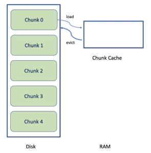 Diagram 1: dataset stored as 5 chunks