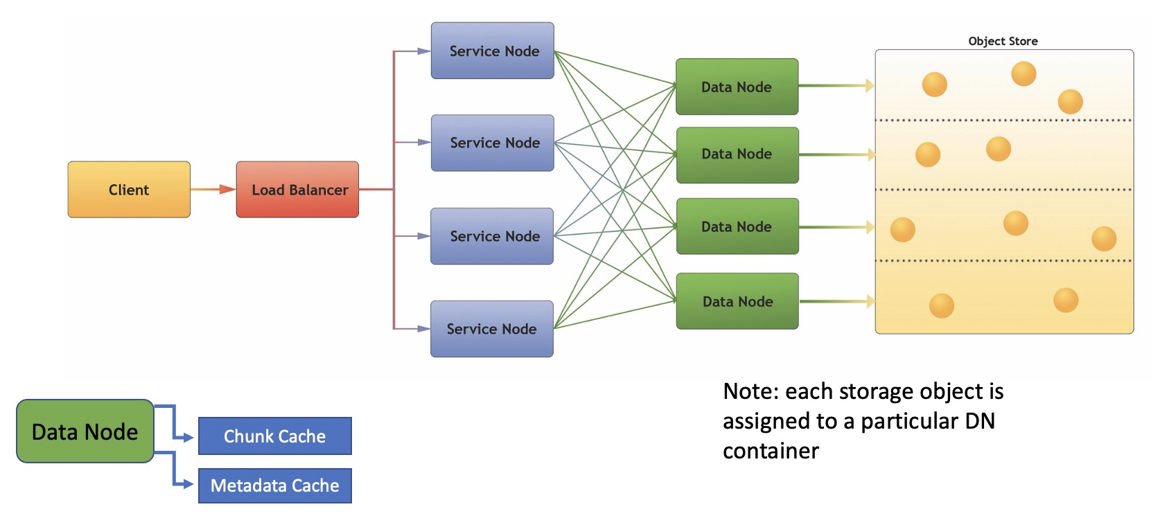 Diagram 2: HSDS chunk and metadata caching architecture