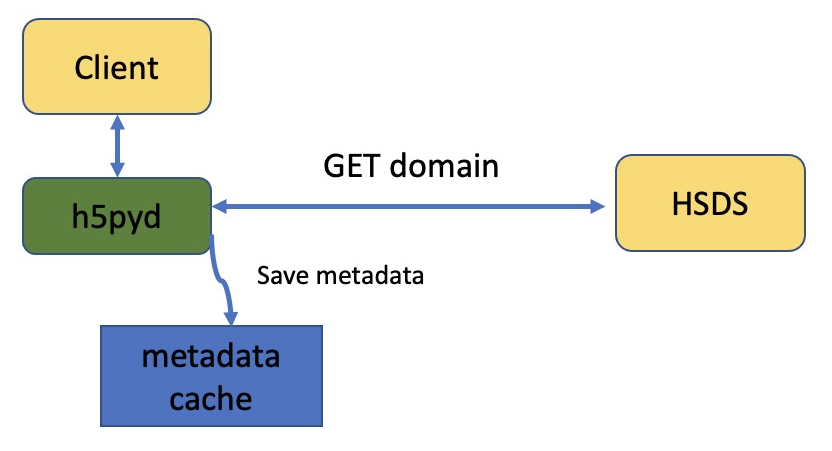 Diagram 3: h5pyd metadata caching