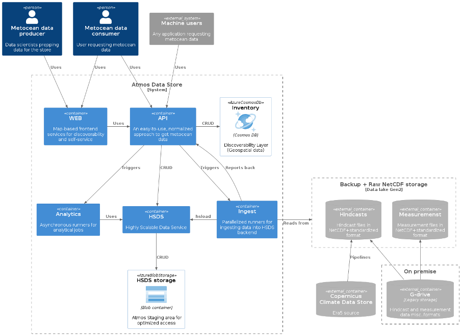 A graphic depicting the system architecture for Equinor's Atmos Data Store.