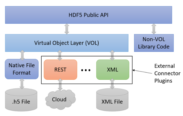 An image depicting the layers of the software stack showing where the REST VOL and other external connector plugins sit