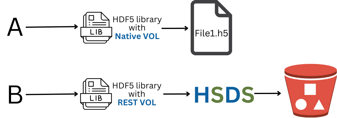 An image depicting the two different files, one handled with the native VOL and the other handled with the REST VOL and added to a cloud bucket (S3 in this example)