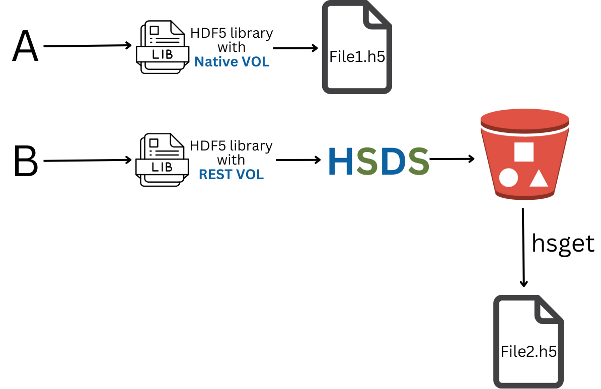 Depicting two h5 files, one handled with the native VOL and one handled with the REST VOL into a S3 bucket, and then hsget is utilized to get the second h5 file