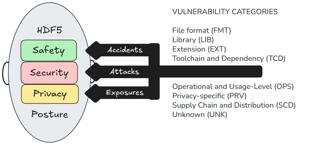 An illustration depicting impact (Safety/Security/Privacy), incident lens (Accidents/Attacks/Exposures), and vulnerability categories (covered later in the text.)