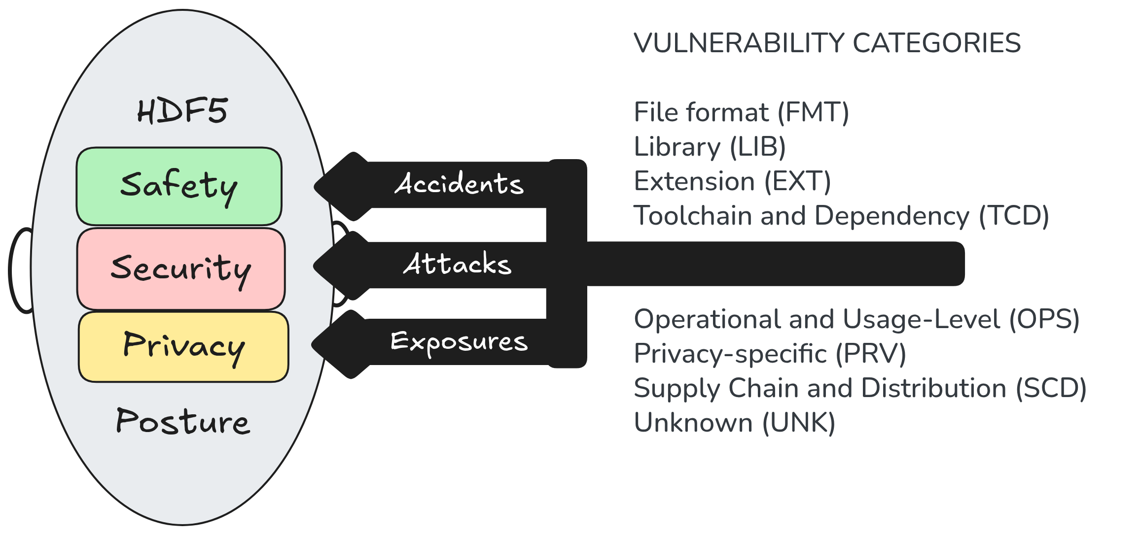 Safety, Security, and Privacy in HDF5: A Shared Vocabulary - The